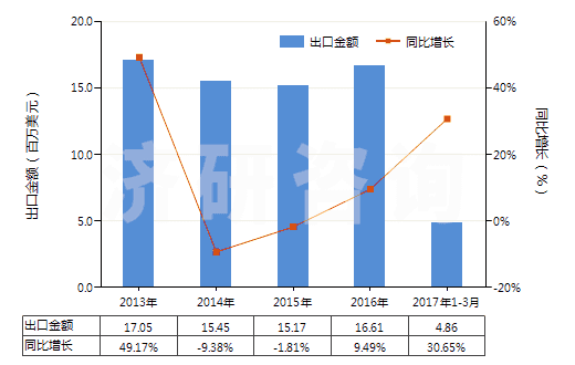 2013-2017年3月中國(guó)壓印箔(HS32121000)出口總額及增速統(tǒng)計(jì)
